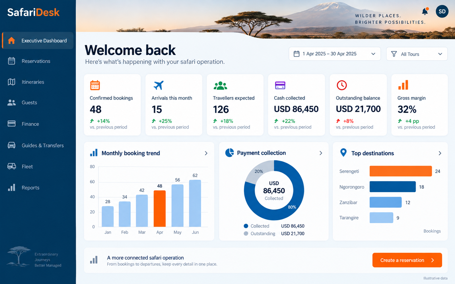 SafariDesk platform overview
